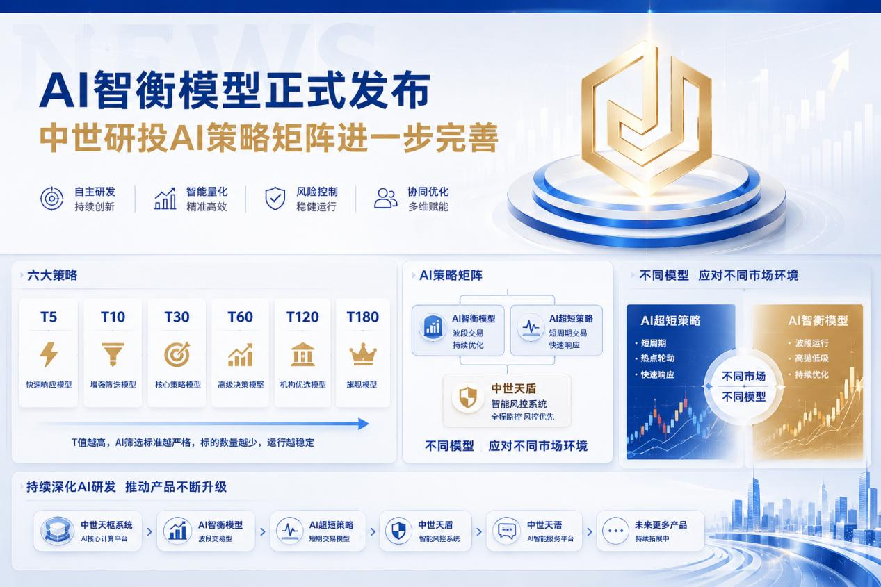 中世研投AI策略矩阵