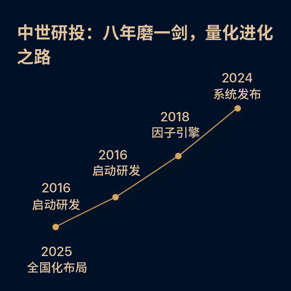 【专访】中世研投：八年磨一剑，从模型到实盘的量化进化之路