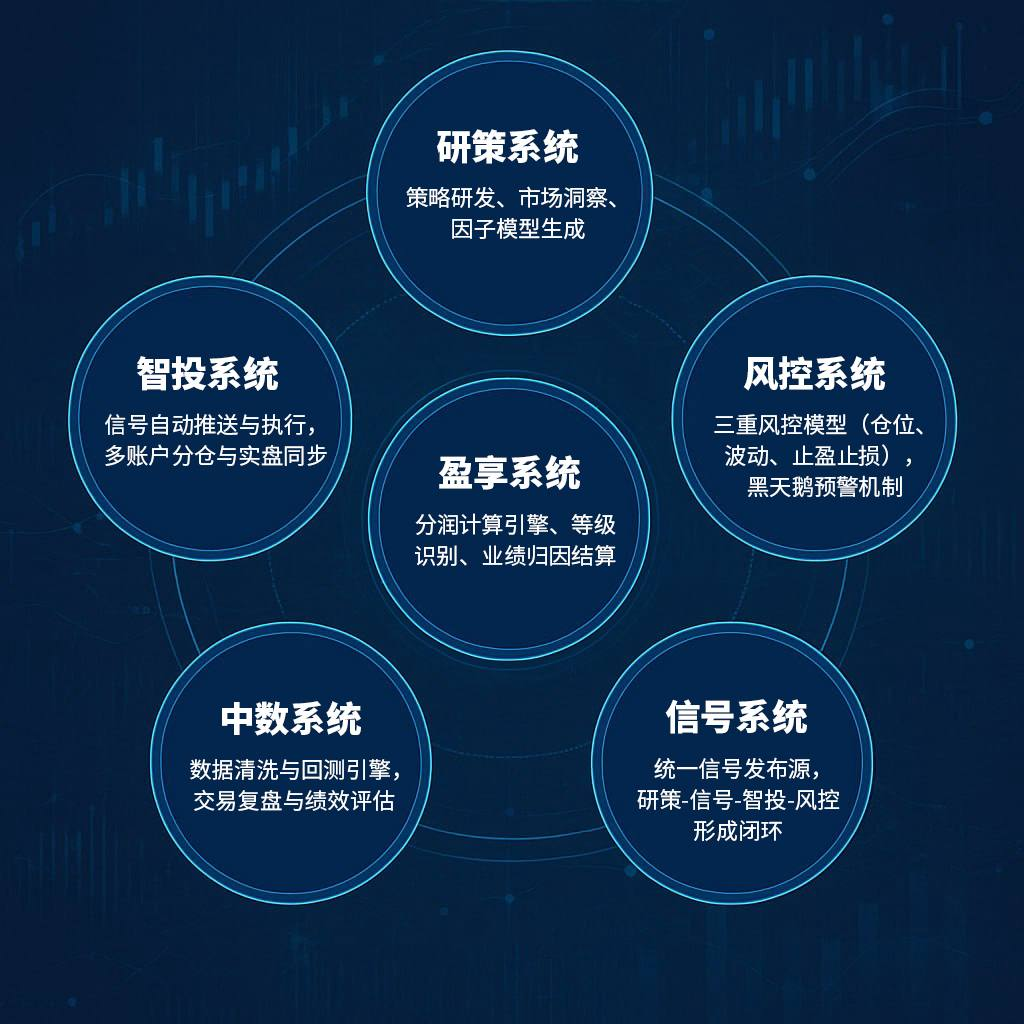 【中世研投】发布全新系统架构：打造智能量化的闭环生态